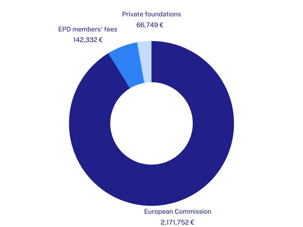 EPD sources of funding 2020